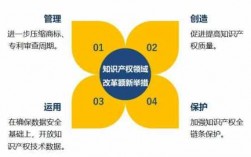 科技知识产权改革（科技知识产权改革方案）