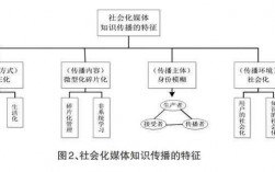 传播科技知识到基层（知识传播方式和科技发展有何特点）