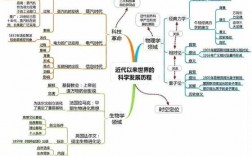 历史科技知识点（历史科技发展思维导图）