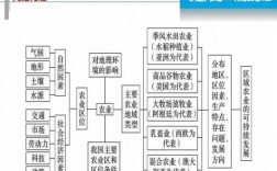 地理农业科技知识与技能（地理农业知识点框架）