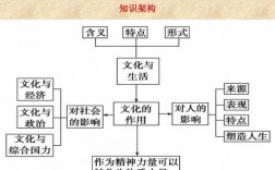 高中文化生活科技知识点（高中文化生活）