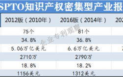 美国科技知识产权（美国知识产权收入）