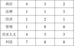 省考人文科技知识占比多少（省考人文科技知识占比多少啊）