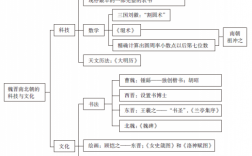 魏晋时期科技知识框架图（魏晋时期的科技）