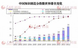 科技知识水平比例（科技水平指标）