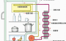 冰箱包含科技知识（冰箱相关）