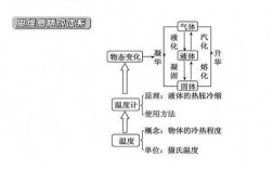 物态变化的科技知识（物态变化小知识）