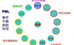 pbl教学模式现代科技知识（pbl教学模式特点）