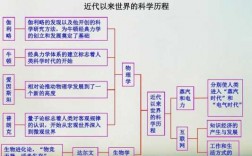 近代科技知识选择题答案（近代以来科学技术的辉煌知识框架）