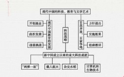 现代中国的文化科技知识（现代中国的文化与科技的思维导图）