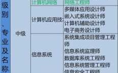 软考科技知识考什么（软考科目）