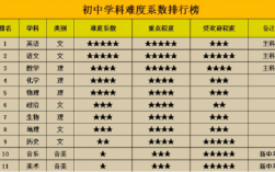 初一最难学什么科技知识（初一学科难度排名）