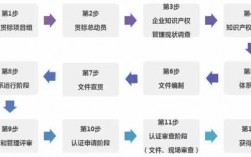 科技知识产权贯标（知识产权贯标条件及申报流程）