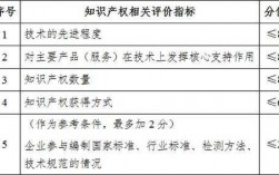 科技知识产权评估指标包括哪些（科技类知识产权有多少）