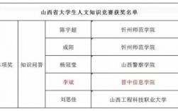 山西公共科技知识竞赛获奖名单（山西公共科技知识竞赛获奖名单公示）