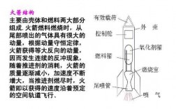 火箭构造的科技知识（火箭的基本结构和作用）