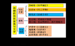 明朝的科技知识框架有哪些（明朝的科技思维导图）