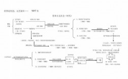 世界历史近现代科技知识点（世界近代科技文化思维导图）