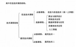 信息科技知识梳理怎么写（信息科学技术的知识体系结构图）