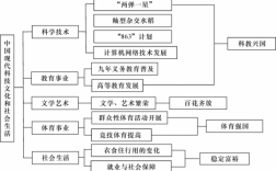 第一章现代科技知识（第一章现代科技知识框架）