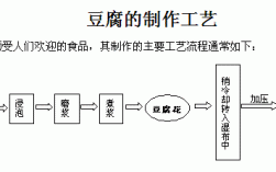 豆腐制作过程中的科技知识（1豆腐制作过程如何?有哪些生化知识的应用?）