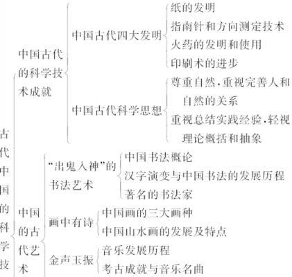 中国古代的科技知识点（中国古代科技知识框架图）-图2