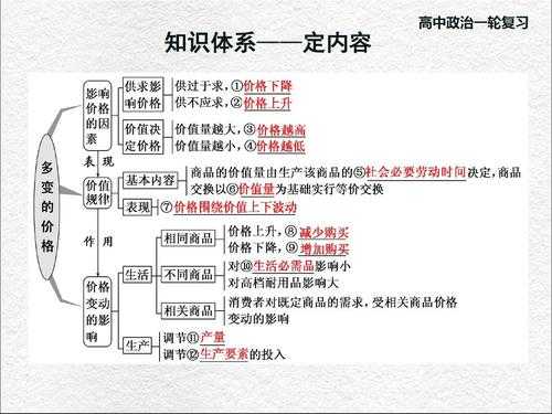 包含经济与科技知识高中政治的词条-图1