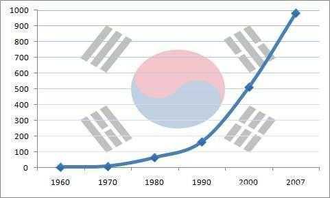 韩国高科技知识产业发展地（韩国高科技知识产业发展地位如何）-图3