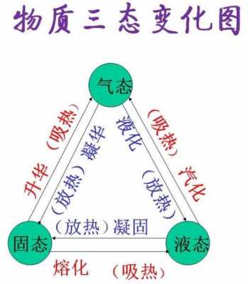 包含物态变化的科技知识有哪些的词条-图2