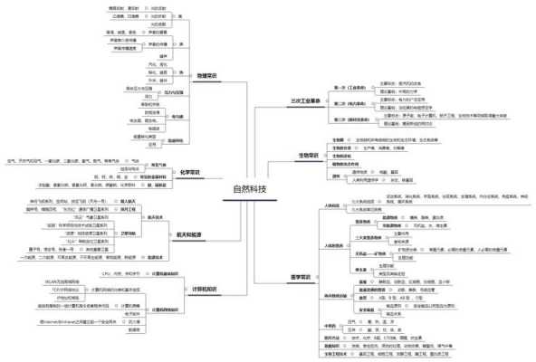 自然科技知识思维导图（大学生士兵提干科技知识思维导图）-图1