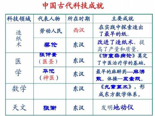 古代科技知识学什么（古代科技知识学什么内容）-图2