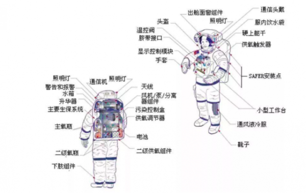 宇航服科技知识内容怎么写（宇航服技术）-图3