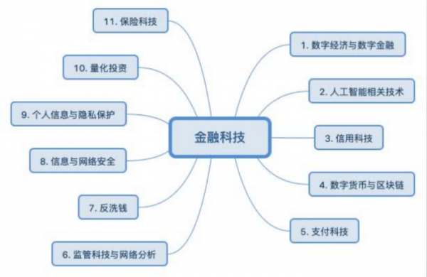 金融科技知识结构图片素材（金融科技科普）-图1