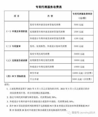 科技知识产权代理大概价格（知识产权代理公司收费方式）-图1