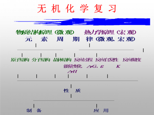 无机化学最新科技知识点（无机化学课程视频讲解）-图3