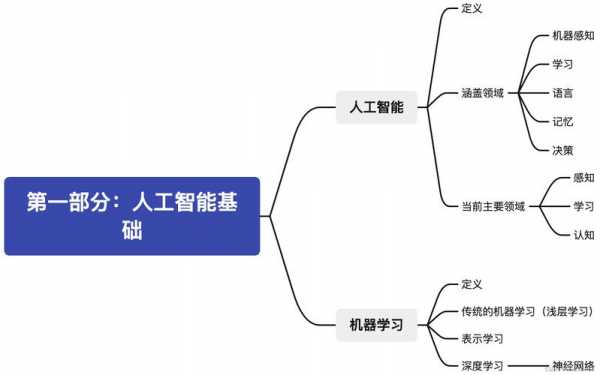 人工智能科技知识点汇总（人工智能的科普知识）-图2