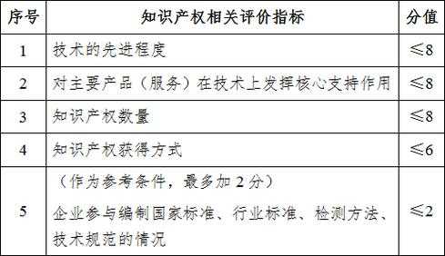 科技知识产权评估指标包括哪些（科技类知识产权有多少）-图1