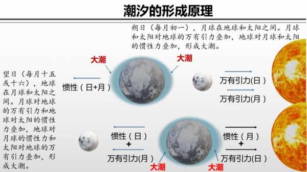 潮汐与海军科技知识普及丛书（潮汐的知识）-图2