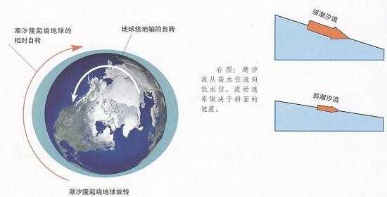 潮汐与海军科技知识普及丛书（潮汐的知识）-图3