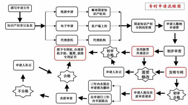 科技知识产权流程图（科技类知识产权有多少）-图1