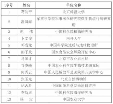 科技知识专家名单查询（科技领域专家）-图2