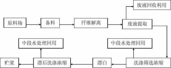 造纸涂料科技知识点总结（造纸涂料制备流程）-图2