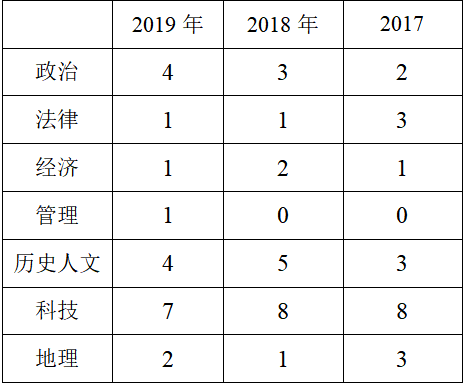 省考人文科技知识占比多少（省考人文科技知识占比多少啊）-图1