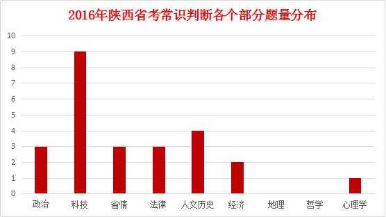 省考人文科技知识占比多少（省考人文科技知识占比多少啊）-图2