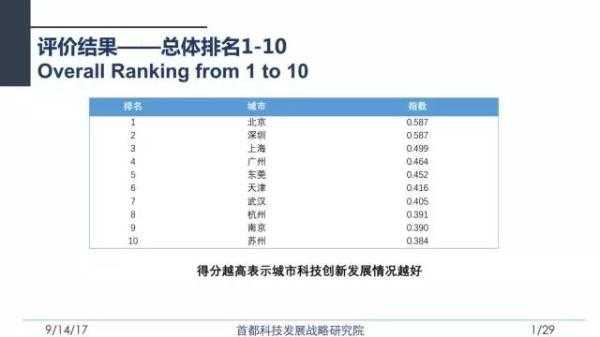 中国城市科技知识产权排名（中国城市科技实力排名50强）-图2