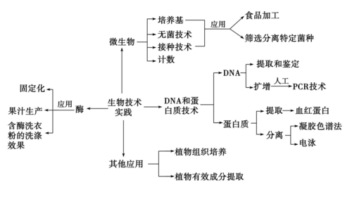 生物上的高科技知识是什么（生物科技知识大全）-图3