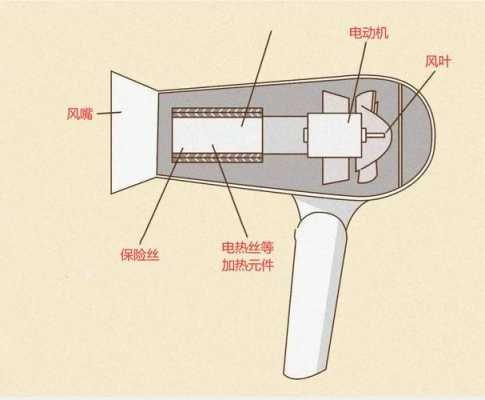 吹风机科技知识（吹风机的主要功能）-图1