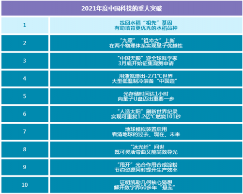 中国2021科技知识（中国科技水平2021）-图3