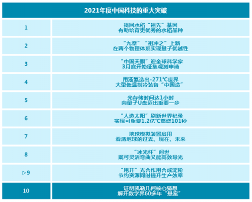 中国2021科技知识（中国科技水平2021）-图2