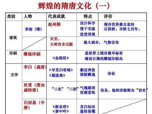 隋唐政治经济文化科技知识（隋唐时期文化科技）-图2